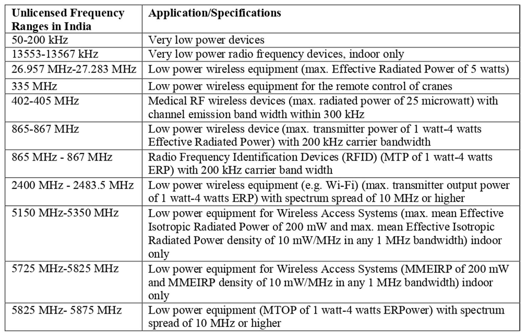 images/frequency chart listfor mandatory wpc eta approval
